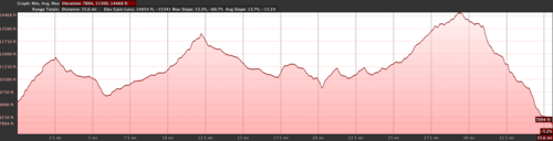 2016_Onion_Valley_-_M.Whitney_elevation_trail